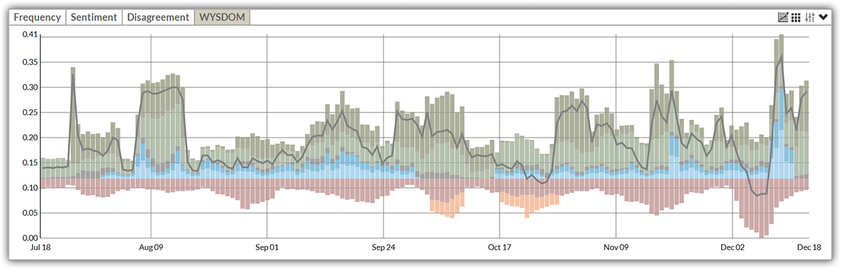 WYSDOM Success Metric, showing a hybrid set of content and audience success metrics