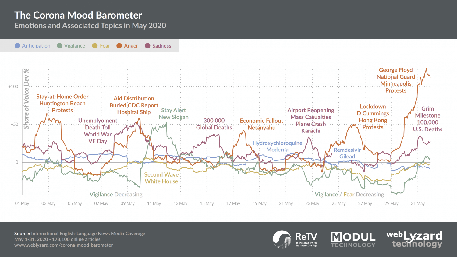 COVID-19 Emotion Trends