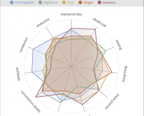 COVID-19 / Corona Radar Chart