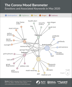 COVID-19 / Corona Keyword Graph