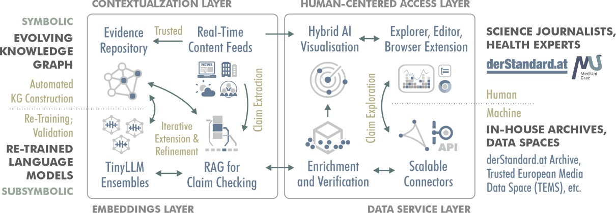 Hybrid AI Models - CLAIM Research Project