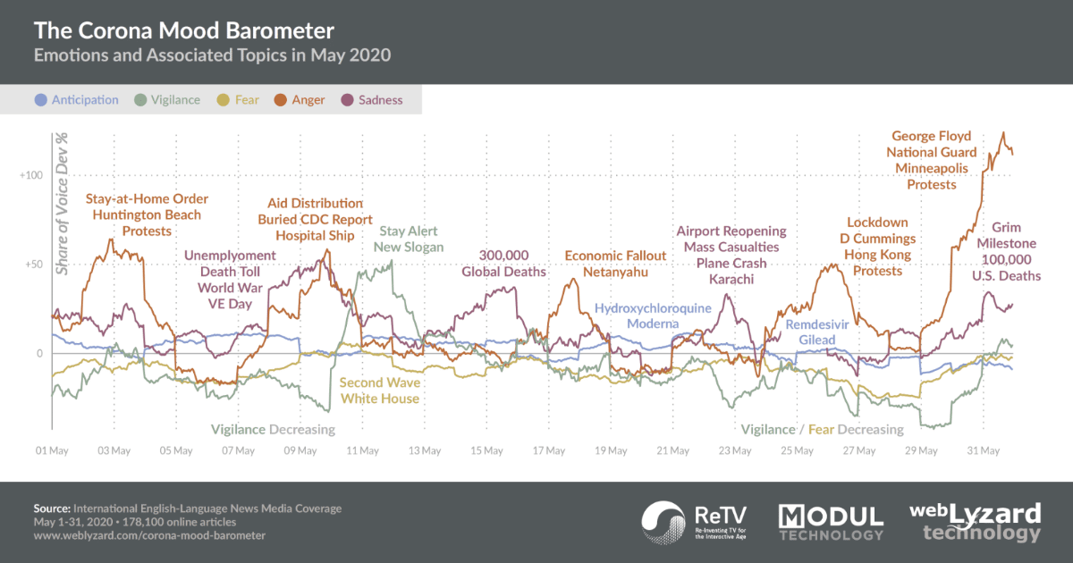The Corona Mood Barometer webLyzard technology