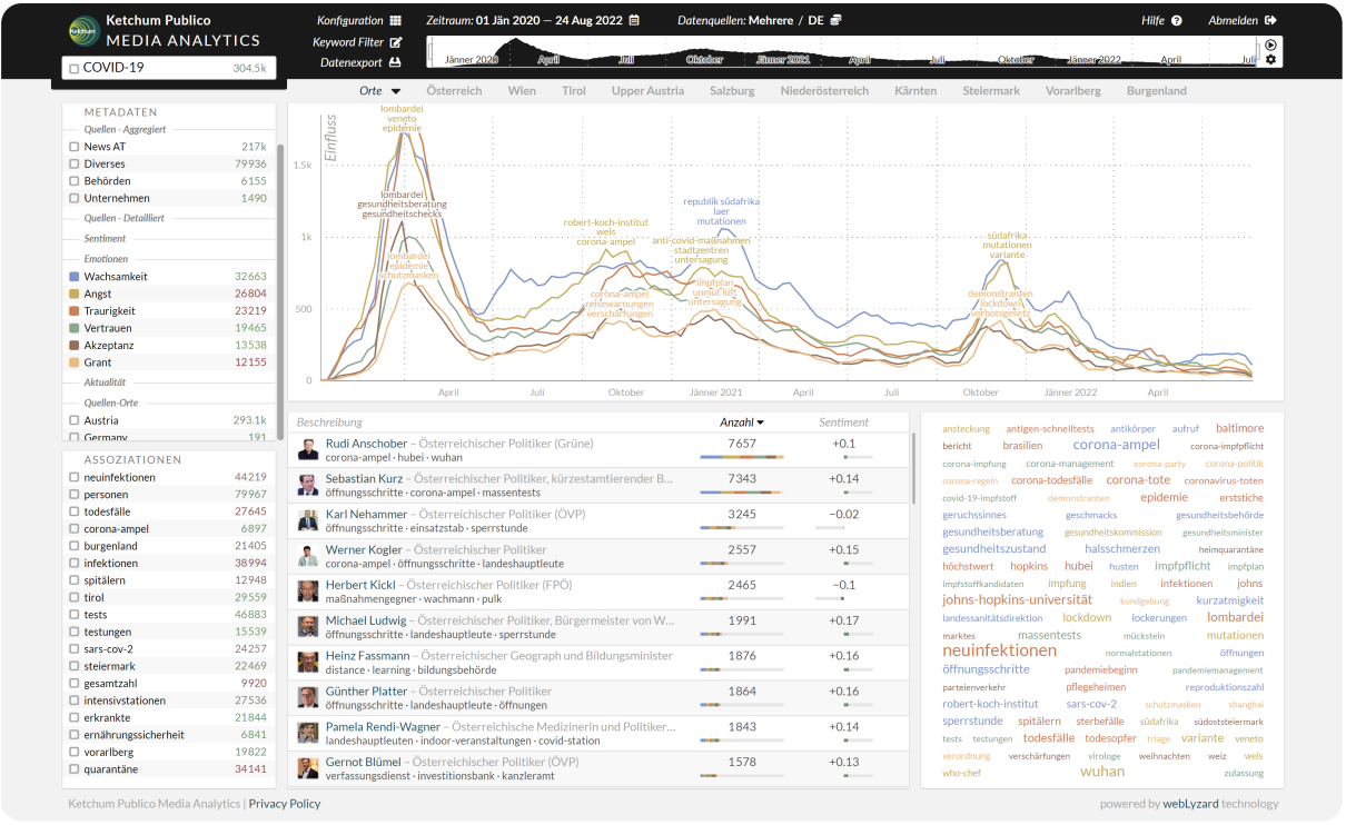 Corona-Dtimmungsbarometer | Dashboard Screenshot