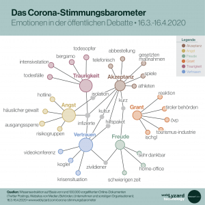 Keyword Graph - Corona Stimmungsbarometer
