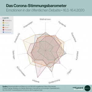 Radar Chart - Corona Stimmungsbarometer