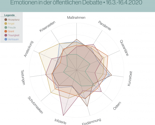 Radar Chart - Corona Stimmungsbarometer