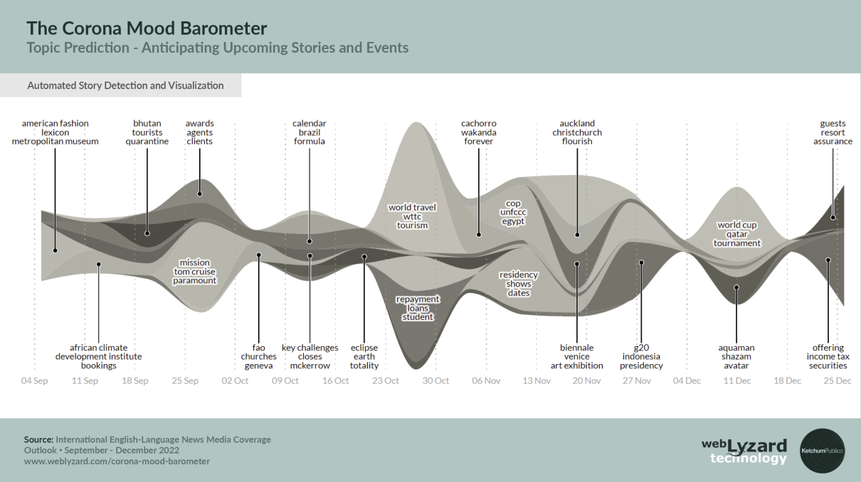 Story Graph: Vorhersage von COVID-19-Themen