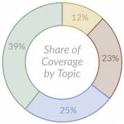 Donut Chart - Share of Coverage