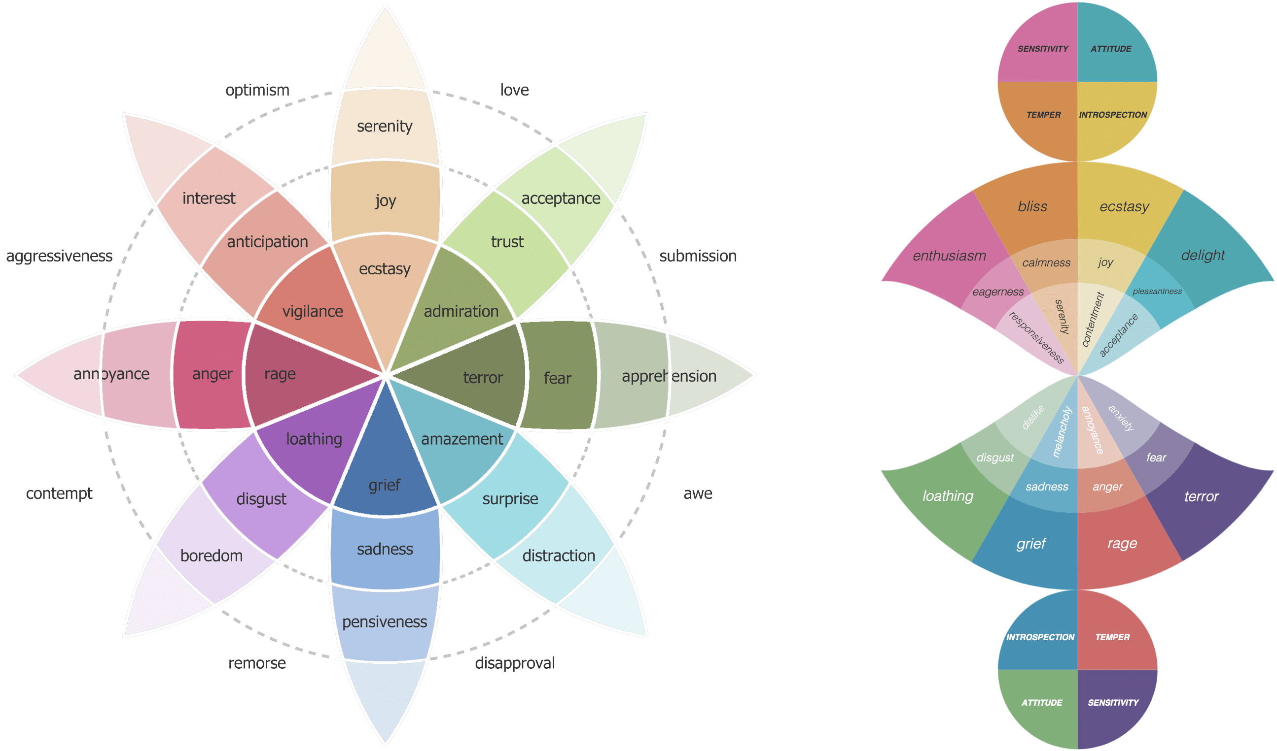 Plutchik's Wheel of Emotion and Cambria's Hourglass of Emotions