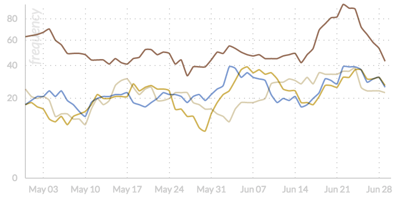 Chart Trend