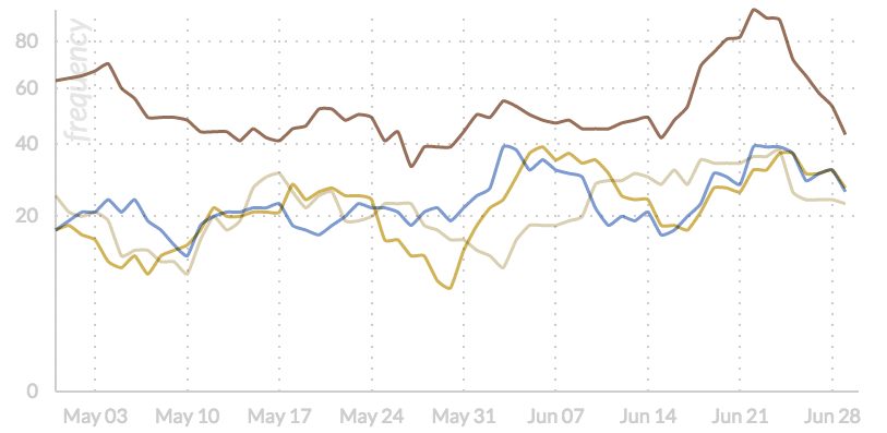 Trend Chart