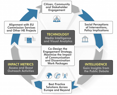 Horizon Europe Dissemination: Co-Creation and Engagement Cycle