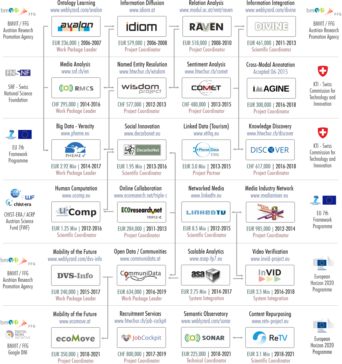 Research Funding Track Record