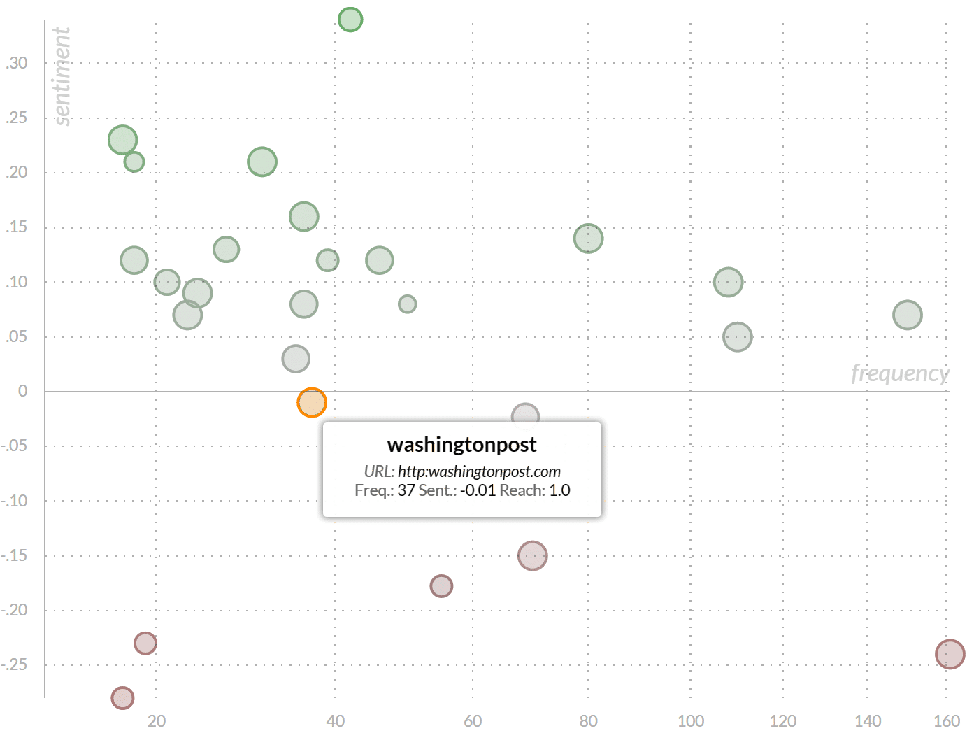 Cross Media Analysis via a Scatter Plot