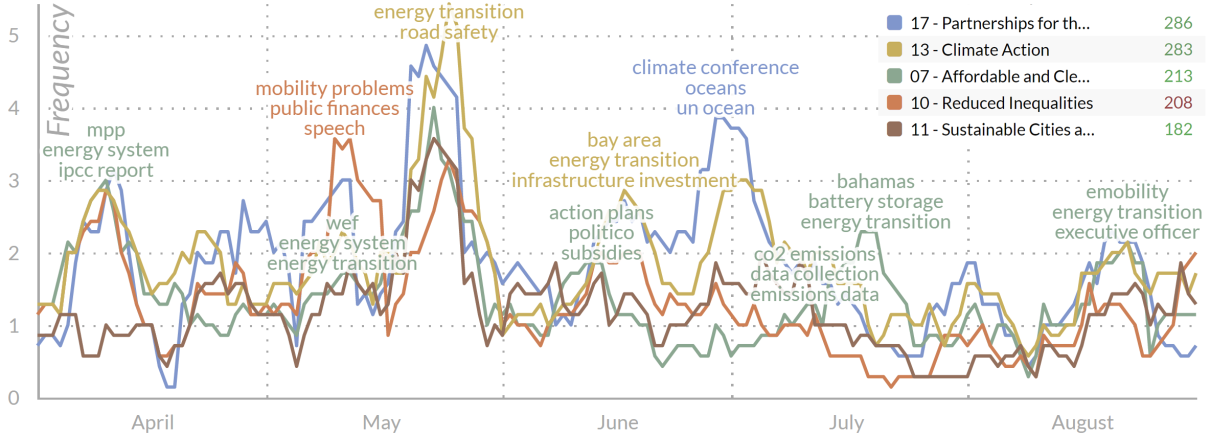 Trend Chart | Online Coverage about Sustainable Mobility