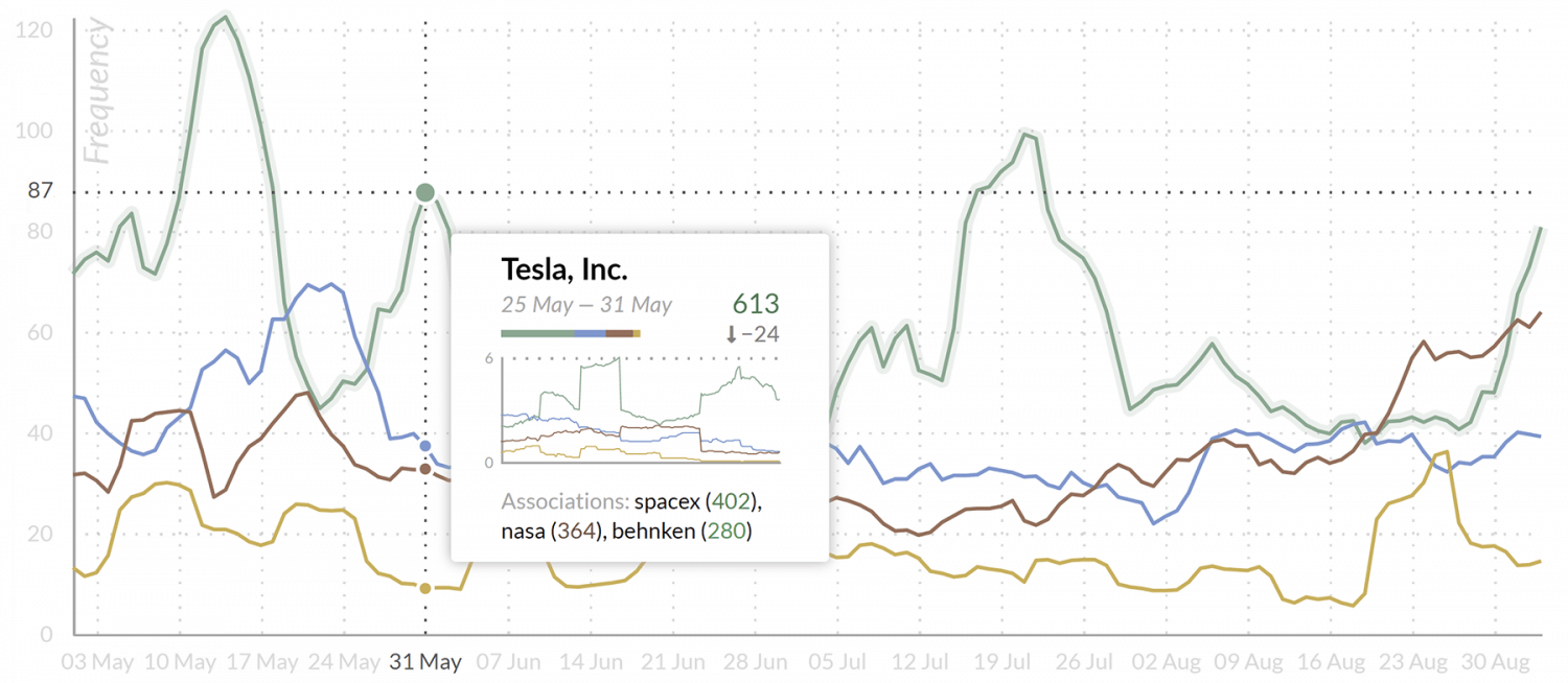 Trend Chart - Frequency