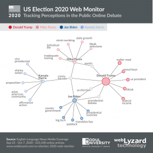 US Election 2020 Keyword Graph - Hierarchical Associations