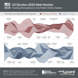 US Election 2020 Story Graph - Visualization of Emerging Stories