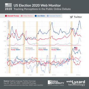 US Election 2020 Twitter Chart - Impact of TV Debates