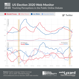 US Election 2020 Trend Chart - Impact of the TV Debates