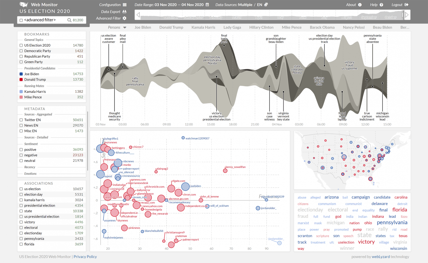 US Election 2020 Web Monitor - Dashboard