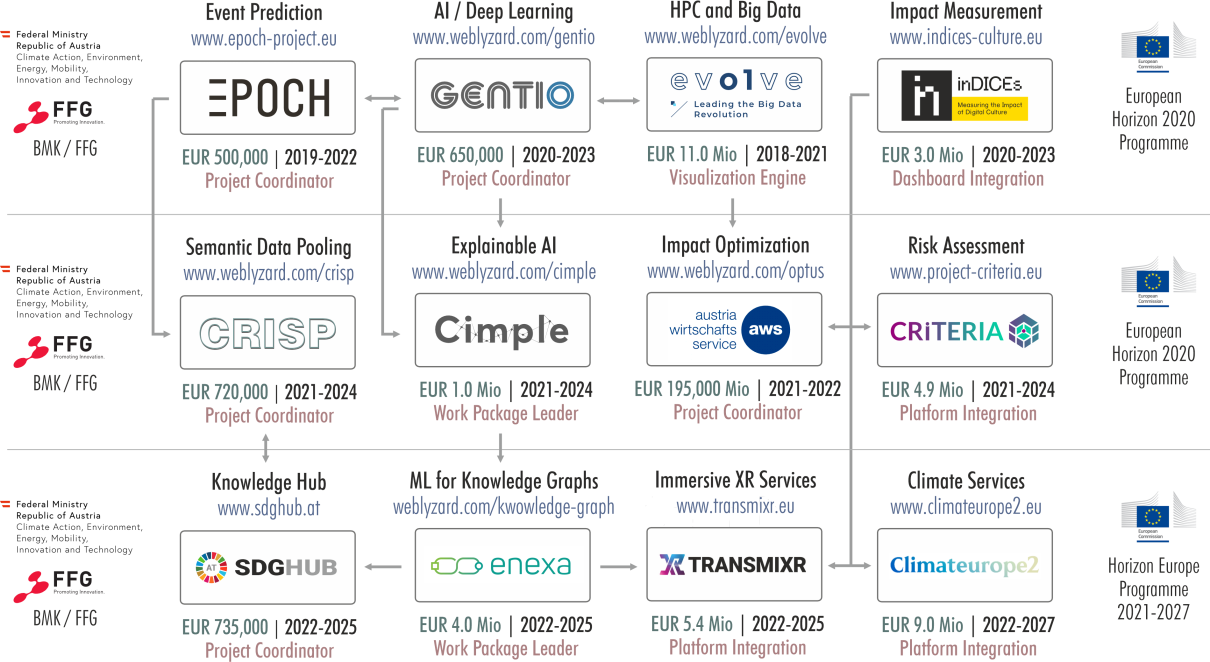 Overview of webLyzard Research Projects