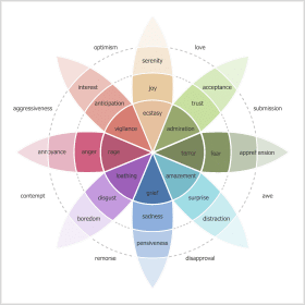 Emotion Detection - Plutchik's Wheel of Emotions