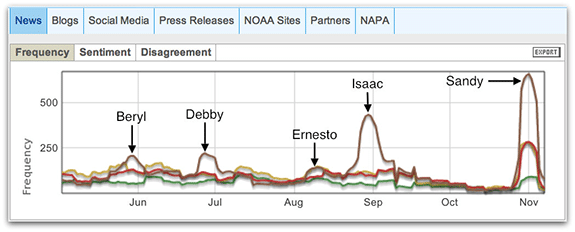 Frequency analysis of news media coverage reflects hurricane season